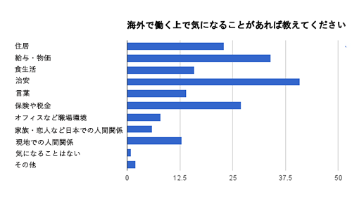 海外で働くとききになること