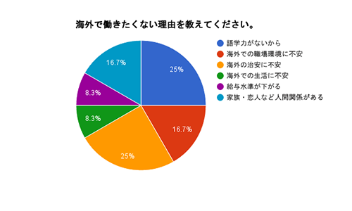 海外で働きたくない理由